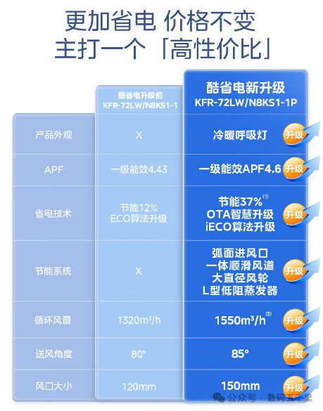 澎湃风量智能生活从此开始！爱游戏体育美的酷省电空调(图1)