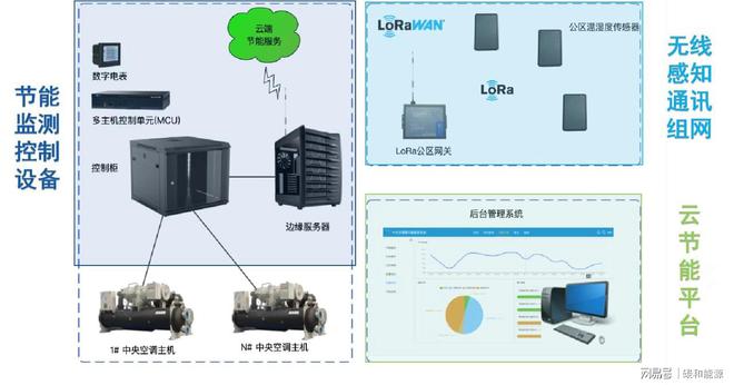 一种存量中央空调节能改造的创新模式ayx爱游戏appSAAS节能模式(图2)