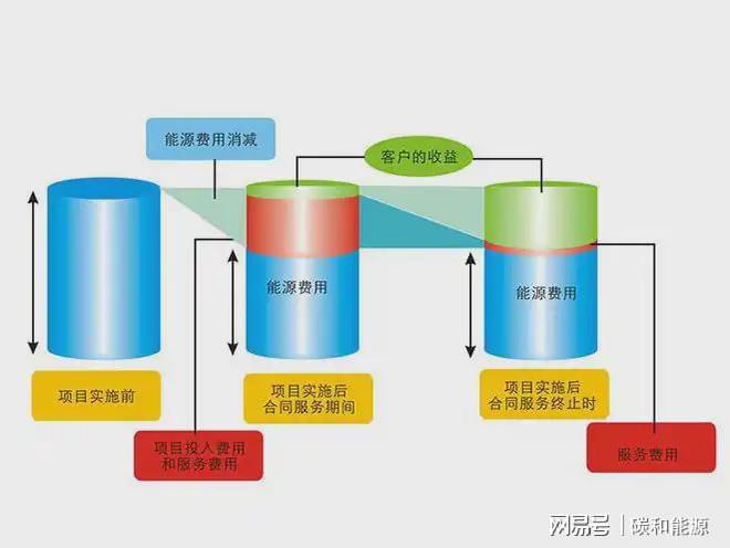 一种存量中央空调节能改造的创新模式ayx爱游戏appSAAS节能模式(图1)